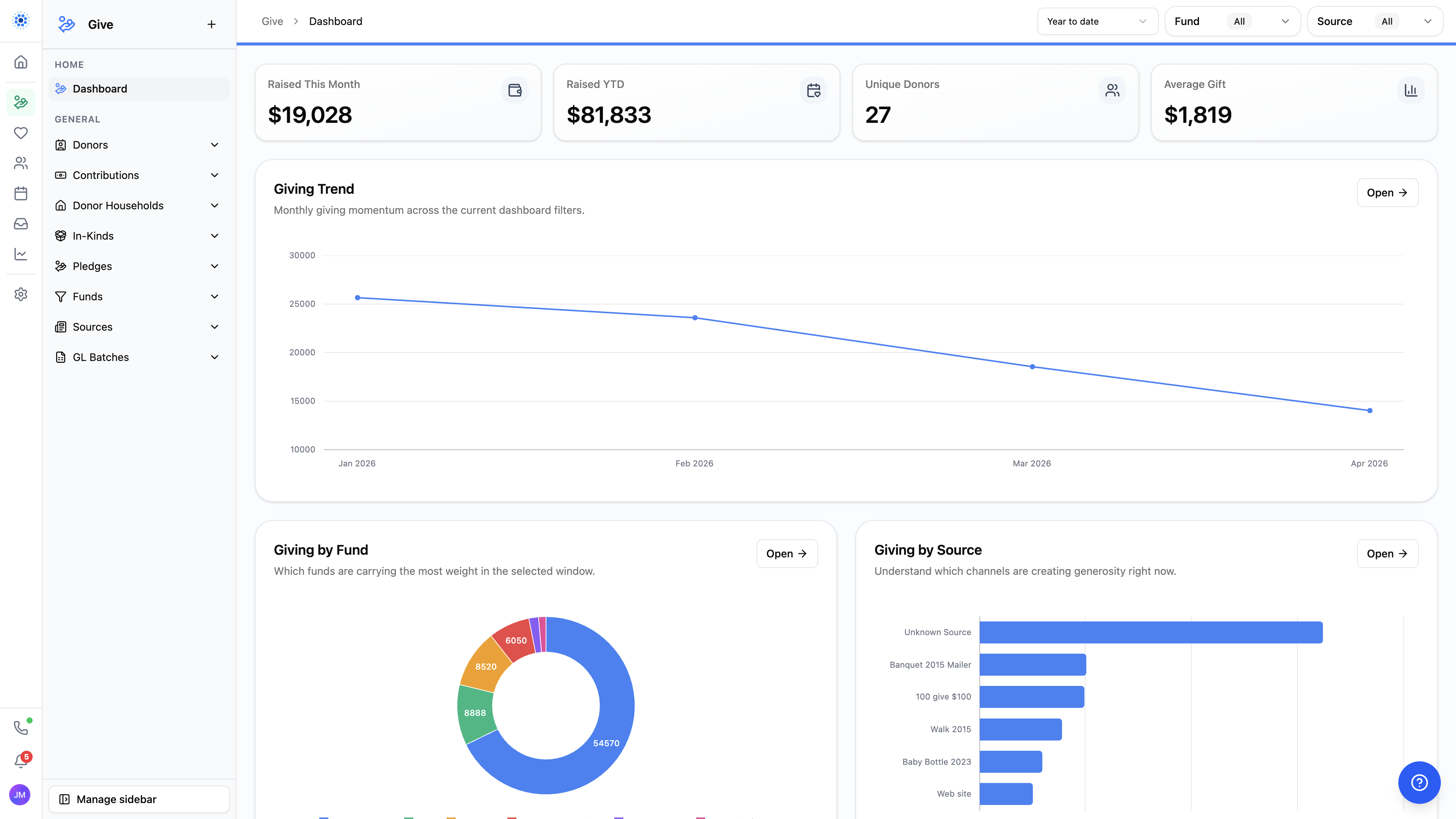 CoolFocus giving dashboard showing revenue, donor counts, giving trend, and fund and source reporting
